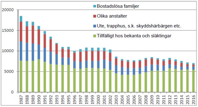 Bostadslösa 1987–2016